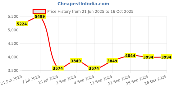 myntra.com Label Tanvee Organic Cotton Mesh Top With Skirt Co-Ords label tanvee Price History Graph from 21 Jun 2025 to 15 Oct 2025