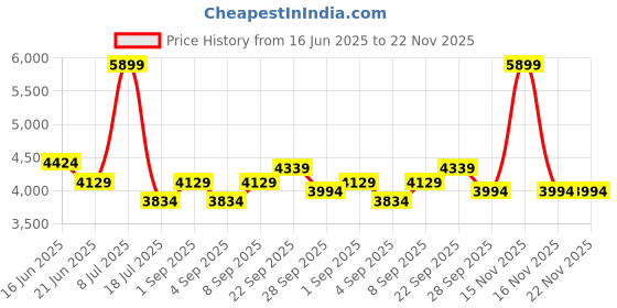 myntra.com Label Tanvee Pomegranate Halter Neck Top With Skirt Co-Ords label tanvee Price History Graph from 16 Jun 2025 to 22 Nov 2025