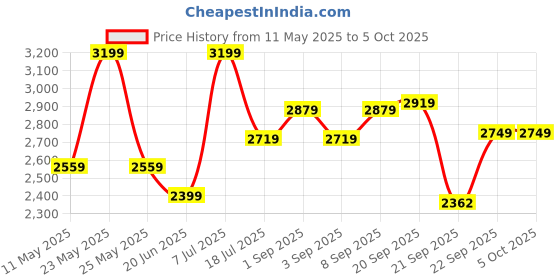myntra.com Label Tanvee Pomegranate Printed A- Line Midi Skirt label tanvee Price History Graph from 11 May 2025 to 4 Oct 2025