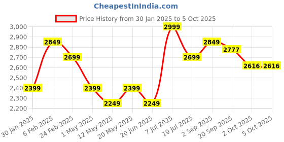 myntra.com Label Tanvee Printed A-Line Midi Skirt label tanvee Price History Graph from 30 Jan 2025 to 4 Oct 2025