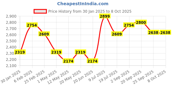 myntra.com Label Tanvee Printed Cotton Front Slit Midi Skirt label tanvee Price History Graph from 30 Jan 2025 to 8 Oct 2025
