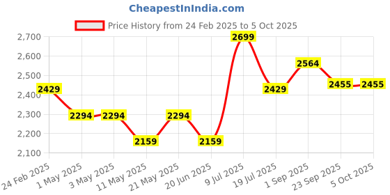 myntra.com Label Tanvee Printed Flared Midi Skirt label tanvee Price History Graph from 24 Feb 2025 to 4 Oct 2025
