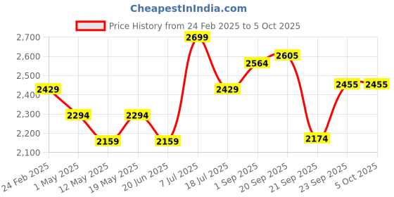 myntra.com Label Tanvee Printed Front Knot Midi Skirt label tanvee Price History Graph from 24 Feb 2025 to 4 Oct 2025