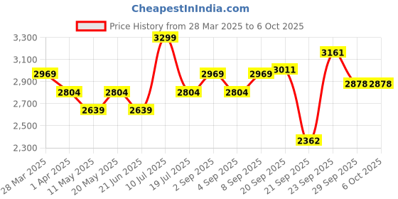 myntra.com Label Tanvee Printed Front Knot Tulip Skirt label tanvee Price History Graph from 28 Mar 2025 to 4 Oct 2025