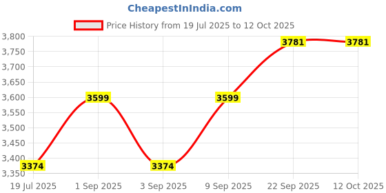 myntra.com Label Tanvee Printed Halter Neck Crop Top & SkirtCo-OrdsSet label tanvee Price History Graph from 19 Jul 2025 to 12 Oct 2025