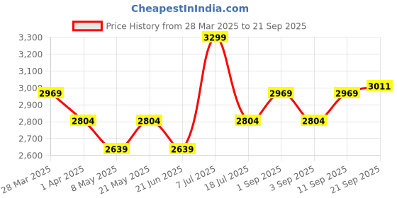 myntra.com Label Tanvee Printed Maxi Skirt label tanvee Price History Graph from 28 Mar 2025 to 21 Sep 2025