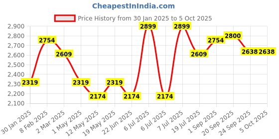 myntra.com Label Tanvee Printed Pure Cotton A-Line Midi Skirt label tanvee Price History Graph from 30 Jan 2025 to 4 Oct 2025