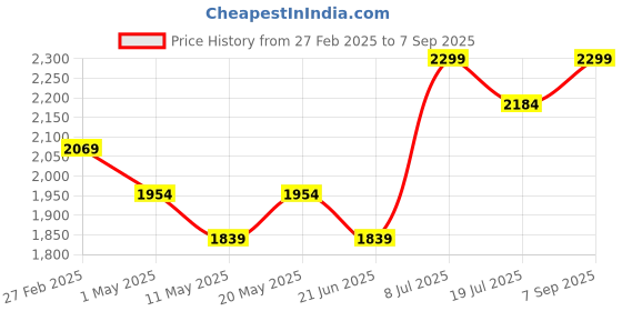myntra.com Label Tanvee Printed Pure Cotton Mini Skort label tanvee Price History Graph from 27 Feb 2025 to 7 Sep 2025