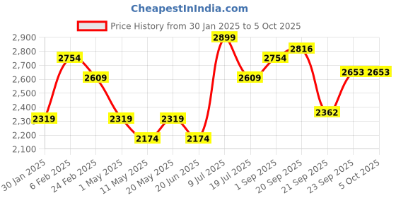 myntra.com Label Tanvee Printed Pure Cotton Straight Midi Skirt label tanvee Price History Graph from 30 Jan 2025 to 4 Oct 2025