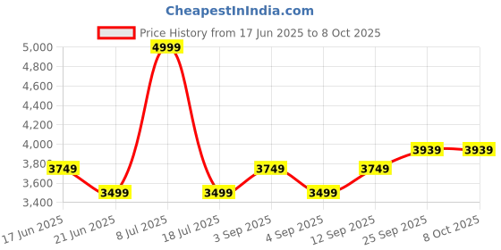 myntra.com Label Tanvee Printed Tunic With Trousers Co-Ords label tanvee Price History Graph from 17 Jun 2025 to 8 Oct 2025