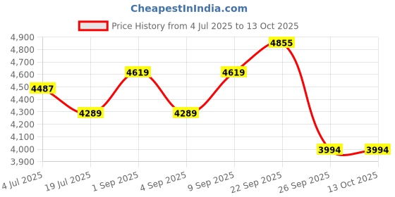 myntra.com Label Tanvee Pure Cotton Square Neck Top & Skirt Co-Ords Set label tanvee Price History Graph from 4 Jul 2025 to 13 Oct 2025