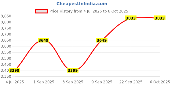 myntra.com Label Tanvee Round Neck Top & Trousers Co-Ords label tanvee Price History Graph from 4 Jul 2025 to 6 Oct 2025