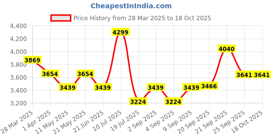 myntra.com Label Tanvee Schiffli Zipper Maxi Skirt label tanvee Price History Graph from 28 Mar 2025 to 17 Oct 2025