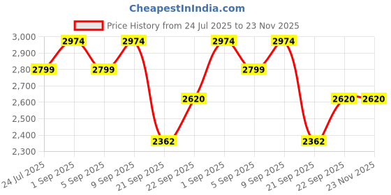 myntra.com Label Tanvee Seersucker Box Pleated Cotton Maxi Skirt label tanvee Price History Graph from 24 Jul 2025 to 22 Nov 2025