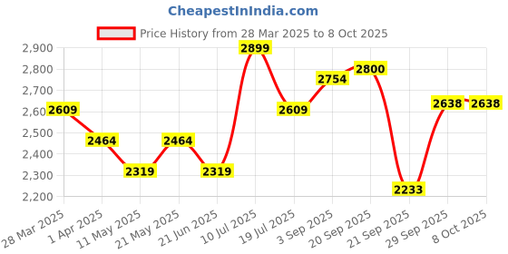 myntra.com Label Tanvee Self Design Organic Cotton Mesh Straight Skirt label tanvee Price History Graph from 28 Mar 2025 to 4 Oct 2025