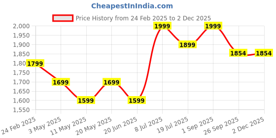 myntra.com Label Tanvee Striped A-Line Skorts label tanvee Price History Graph from 24 Feb 2025 to 2 Dec 2025