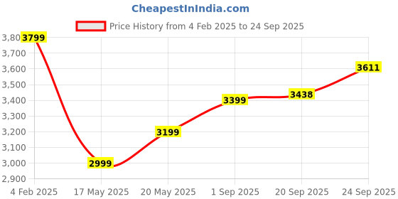 myntra.com Label Tanvee Striped Halter Neck A-Line Maxi Dress label tanvee Price History Graph from 4 Feb 2025 to 24 Sep 2025