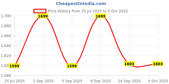 myntra.com Label Tanvee Striped Mini Skirt label tanvee Price History Graph from 25 Jul 2025 to 4 Oct 2025