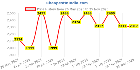 myntra.com Label Tanvee Topical Printed Cotton Midi Skirt label tanvee Price History Graph from 26 May 2025 to 25 Nov 2025