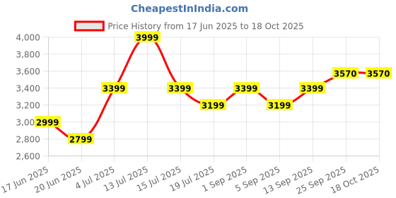 myntra.com Label Tanvee Topical Printed Pure Cotton Top With Skirt Co-Ords label tanvee Price History Graph from 17 Jun 2025 to 17 Oct 2025