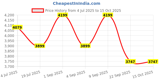 myntra.com Label Tanvee V-Neck Waistcoat & SkirtCo-OrdsSet label tanvee Price History Graph from 4 Jul 2025 to 15 Oct 2025