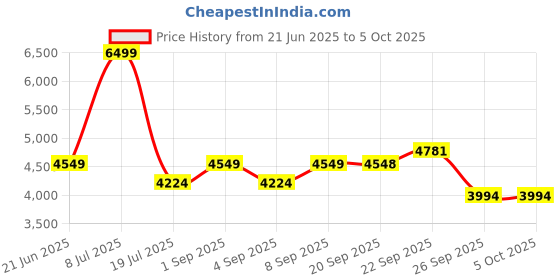 myntra.com Label Tanvee White Pure Cotton Top With Skirt Hakoba Co-Ords Set label tanvee Price History Graph from 21 Jun 2025 to 5 Oct 2025