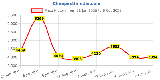 myntra.com Label Tanvee White Schiffli One Shoulder Top & Skirt Co-Ords Set label tanvee Price History Graph from 21 Jun 2025 to 6 Oct 2025
