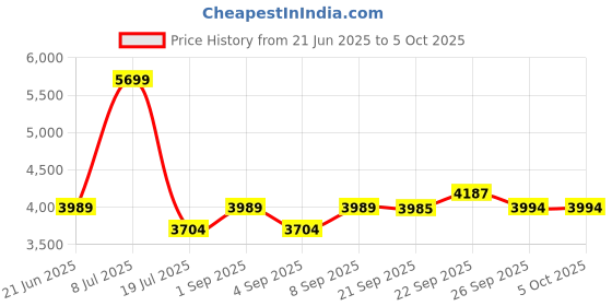 myntra.com Label Tanvee White Schiffli Top & Yellow Skorts Co-Ord Set label tanvee Price History Graph from 21 Jun 2025 to 5 Oct 2025