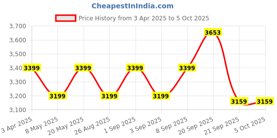 myntra.com Label Tanvee Women Crop Open Front Jacket label tanvee Price History Graph from 3 Apr 2025 to 4 Oct 2025