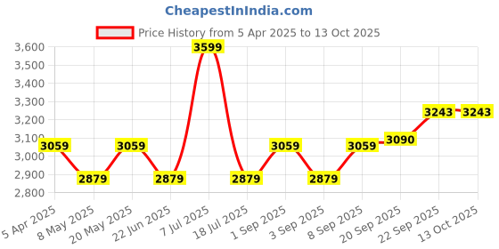 myntra.com Label Tanvee Women Floral Bomber Jacket label tanvee Price History Graph from 5 Apr 2025 to 4 Oct 2025