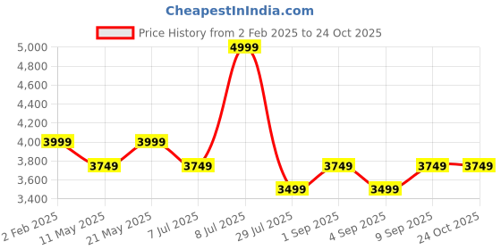 myntra.com Label Tanvee Women Floral Printed Fit & Flare Maxi Dress label tanvee Price History Graph from 2 Feb 2025 to 24 Oct 2025