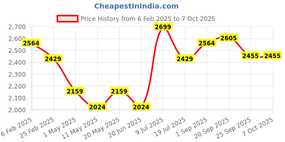 myntra.com Label Tanvee Women Printed Flared Midi Skirt label tanvee Price History Graph from 6 Feb 2025 to 4 Oct 2025