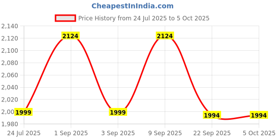 myntra.com Label Tanvee Zebra-Printed High Waist Shorts label tanvee Price History Graph from 24 Jul 2025 to 4 Oct 2025