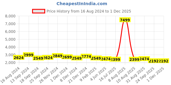 myntra.com LABELKBBRAND Fit and Flare Maxi Length Ethnic Dresses labelkbbrand Price History Graph from 16 Aug 2024 to 29 Nov 2025