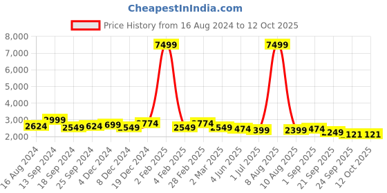 myntra.com LABELKBBRAND Fit and Flare Maxi Length Ethnic Dresses labelkbbrand Price History Graph from 16 Aug 2024 to 12 Oct 2025