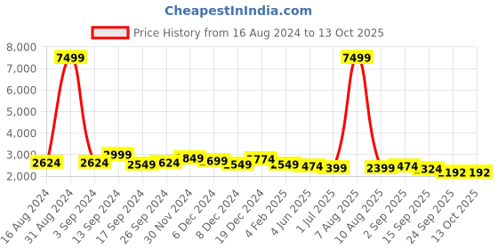 myntra.com LABELKBBRAND Fit and Flare Maxi Length Ethnic Dresses labelkbbrand Price History Graph from 16 Aug 2024 to 13 Oct 2025