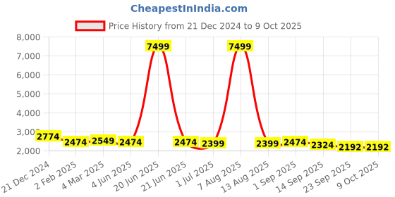 myntra.com LABELKBBRAND Georgette Flared Maxi Ethnic Dress with Dupatta labelkbbrand Price History Graph from 21 Dec 2024 to 8 Oct 2025