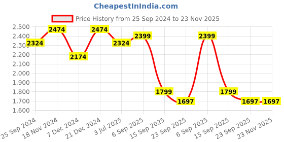myntra.com LABELKBBRAND Lehariya Printed Thread Work Tiered Georgette Fit and Flare Maxi Ethnic Dress labelkbbrand Price History Graph from 25 Sep 2024 to 23 Nov 2025