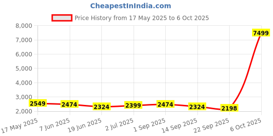 myntra.com LABELKBBRAND Printed Ready to Wear Lehenga & Choli labelkbbrand Price History Graph from 17 May 2025 to 6 Oct 2025