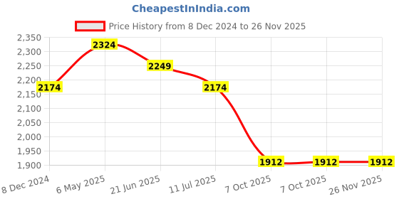myntra.com LABELKBBRAND Shoulder Straps Floral Printed Regular Silk Chiffon Anarkali Kurta Set labelkbbrand Price History Graph from 8 Dec 2024 to 26 Nov 2025