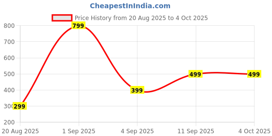 myntra.com LABELZERO Kids Ethnic Motifs Regular Kurta with Pyjamas labelzero Price History Graph from 20 Aug 2025 to 4 Oct 2025