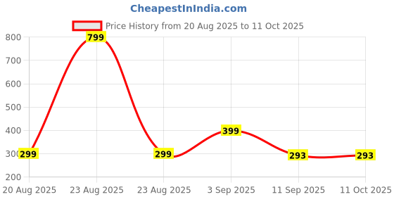 myntra.com LABELZERO Kids Regular Kurta with Pyjamas labelzero Price History Graph from 20 Aug 2025 to 10 Oct 2025