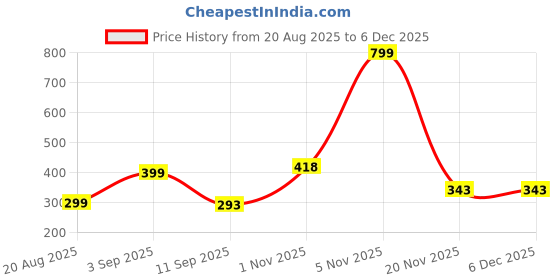 myntra.com LABELZERO Kids-Unisex Yellow Cotton Blend Kurta Sets labelzero Price History Graph from 20 Aug 2025 to 5 Dec 2025