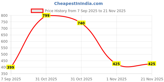 myntra.com LABELZERO Kids-Unisex Yellow Kurta Sets labelzero Price History Graph from 7 Sep 2025 to 21 Nov 2025
