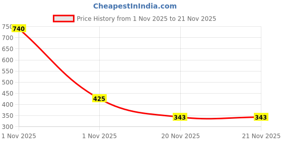 myntra.com LABELZERO Unisex Kids Ethnic Motifs Regular Kurta with Pyjamas labelzero Price History Graph from 1 Nov 2025 to 21 Nov 2025