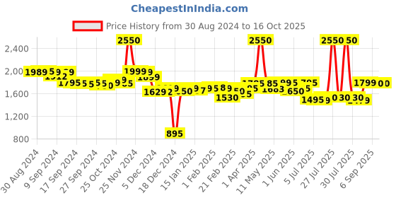 myntra.com LABHAM 12Pcs Blue Self Designed Hand Towels labham Price History Graph from 30 Aug 2024 to 16 Oct 2025