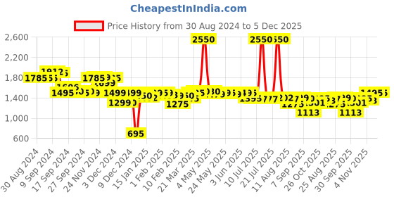 myntra.com LABHAM 12Pcs Olive-Green 450 GSM Anti-Microbial Hand Towels labham Price History Graph from 30 Aug 2024 to 5 Dec 2025