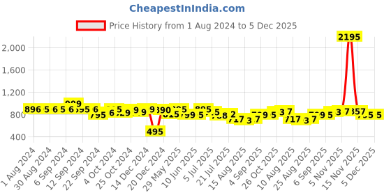 myntra.com LABHAM 2 Pieces Grey Pure Cotton 250 GSM Bath Towels labham Price History Graph from 1 Aug 2024 to 5 Dec 2025