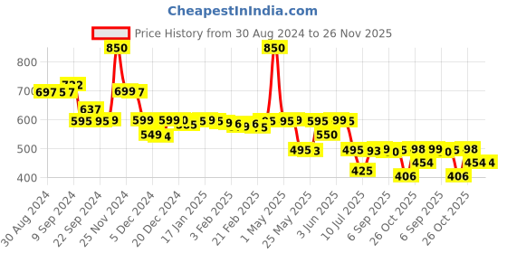 myntra.com LABHAM 4 Pcs Brown 450 GSM Reversible Hand Towel labham Price History Graph from 30 Aug 2024 to 25 Nov 2025