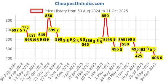 myntra.com LABHAM 4Pcs Mauve Self Designed Hand Towels labham Price History Graph from 30 Aug 2024 to 11 Oct 2025